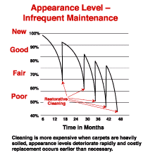 Infrequent Maintenance